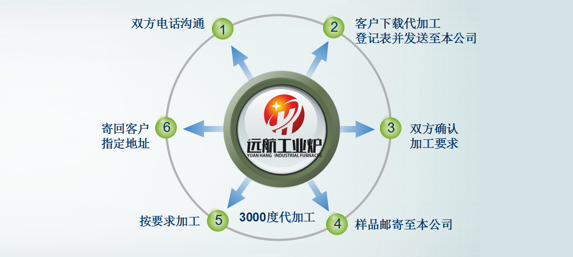 CC彩票高温代加工